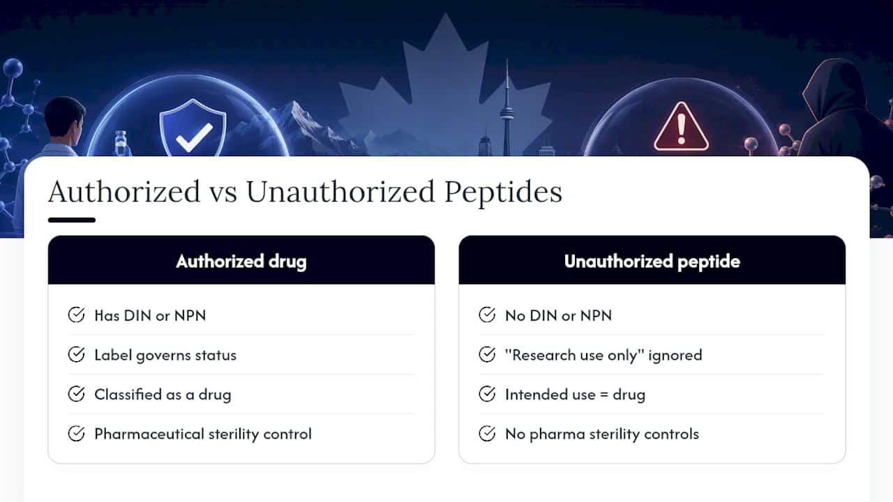 Is buying research grade peptides in Canada legal? — overview diagram