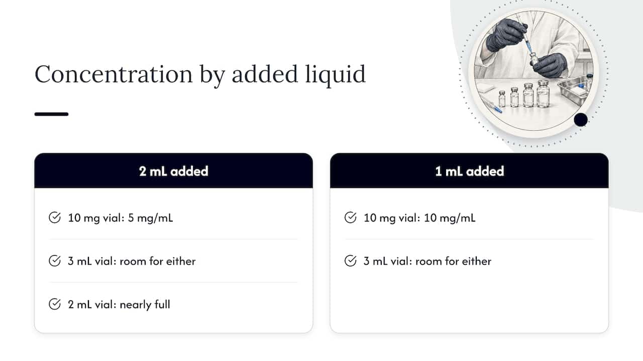Liquid volume changes peptide concentration